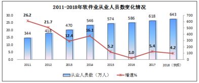 2018年軟件和信息技術(shù)服務(wù)業(yè)發(fā)展綜述 收入突破6.3萬億元，信息技術(shù)咨詢服務(wù)成為重要增長點(diǎn)
