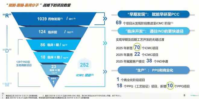 藥明合聯(lián)2025年業(yè)績高增延續(xù) 全球擴(kuò)張與技術(shù)賦能雙輪驅(qū)動，牢筑生物偶聯(lián)藥物行業(yè)龍頭地位