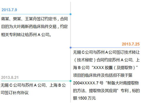 新藥技術(shù)轉(zhuǎn)讓的專利之殤 一宗1500萬元項目背后的網(wǎng)絡(luò)技術(shù)服務(wù)糾紛